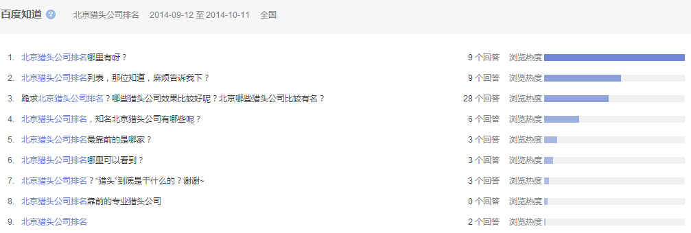 “北京獵頭公司排名”全國范圍內(nèi)近一個月百度知道的問題提問情況，參考下圖