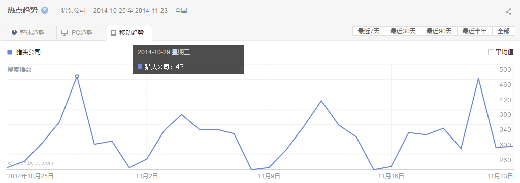 “獵頭公司”整體、PC以及移動(dòng)最近30天的熱點(diǎn)趨勢圖
